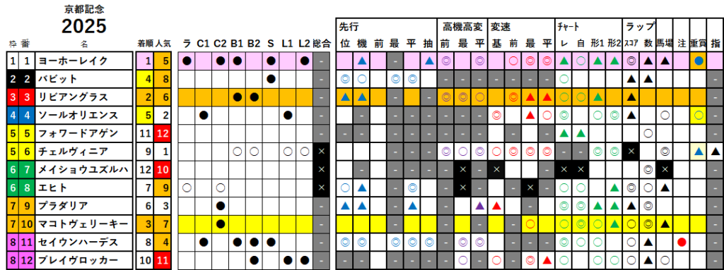 京都記念　検証データ　最低値限定版　2025